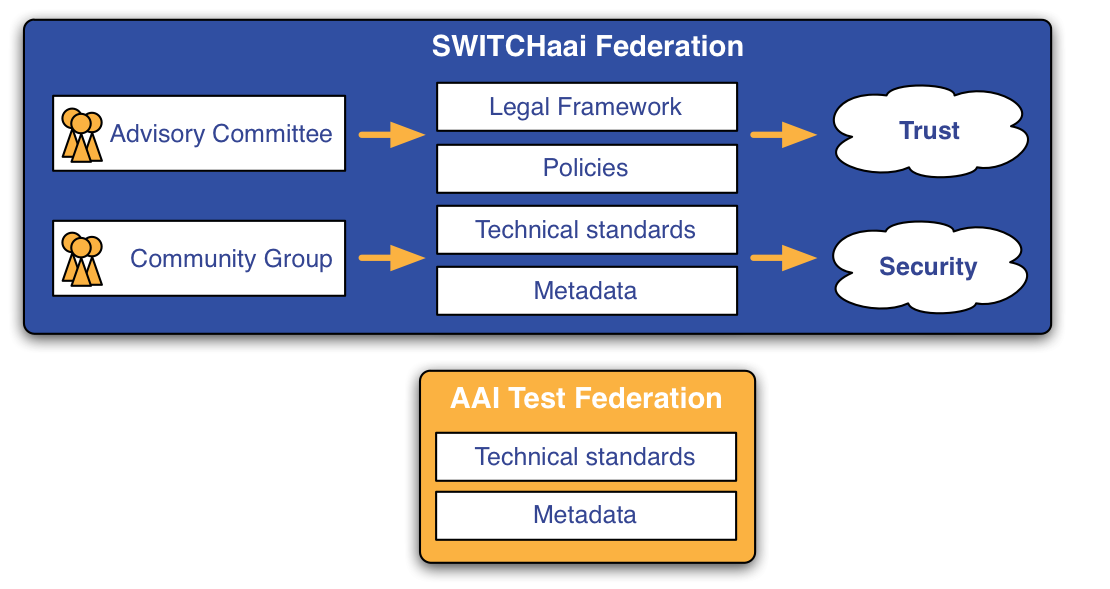 SWITCHaai federation vs. AAI Test federation