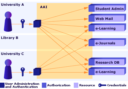 Situation when using AAI