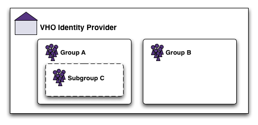 VHO overview