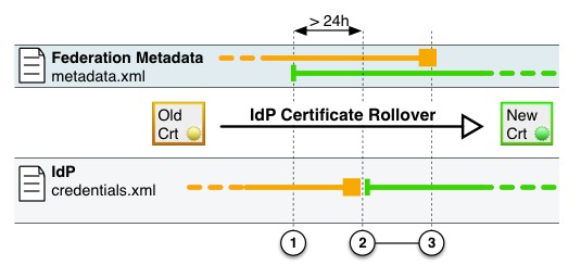 Recommended timeline for Identity Provider certificate rollover