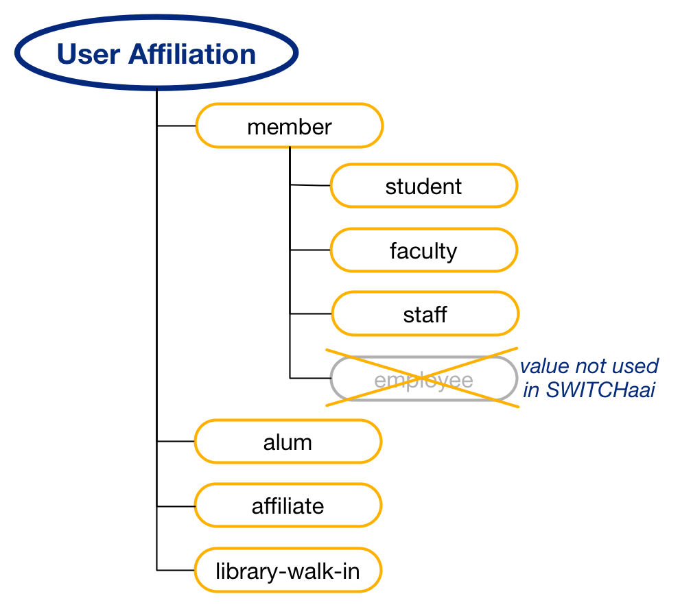 eduPersonAffiliation Values Diagram