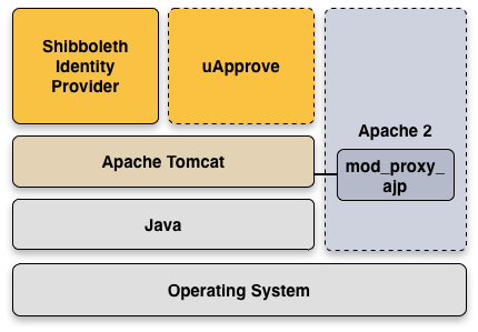 IdP Components and Environment