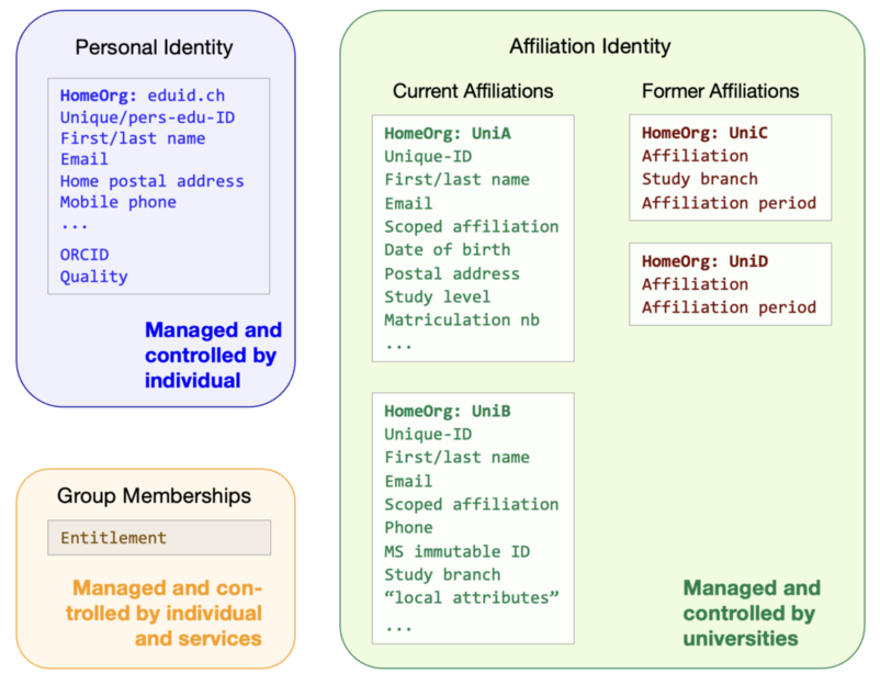 attributes-overview
