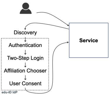 authentication-flow