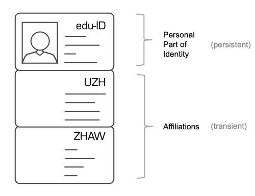 identity-schema