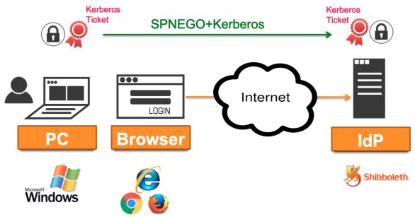 spnego-kerberos-overview