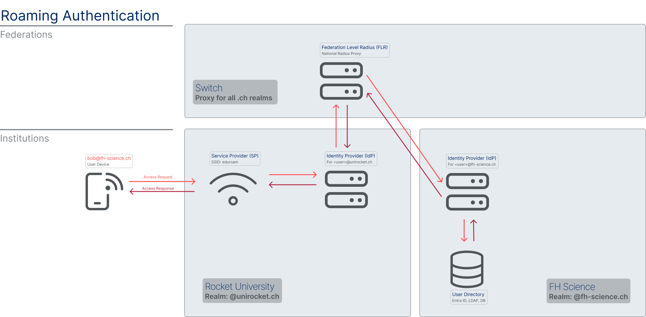 AuthenticationFederation