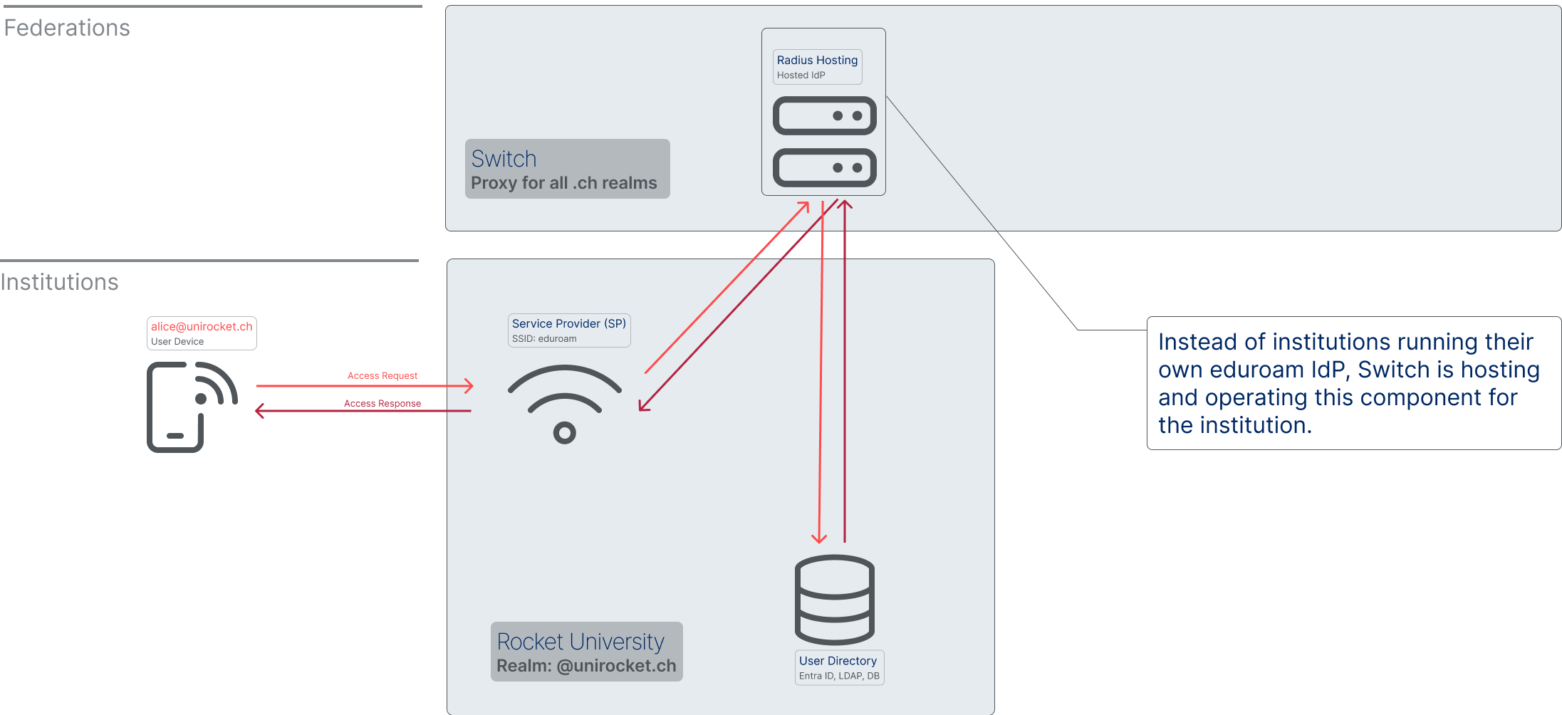 Radius Hosting