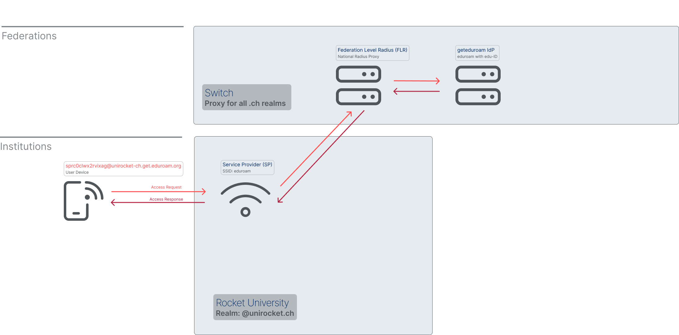 Authentication_geteduroam_ch
