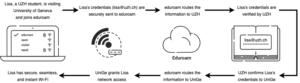 eduroam authentication