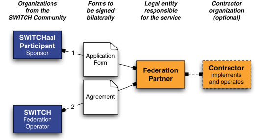 FederationPartner