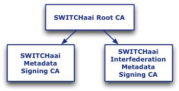 SWITCHaai Root CA hierarchy
